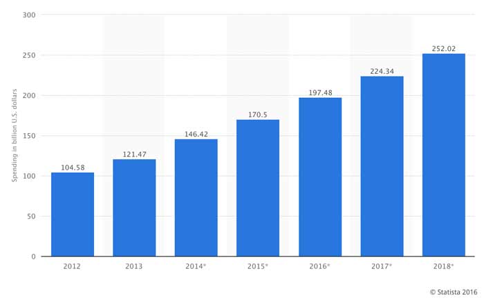 global marketing spend