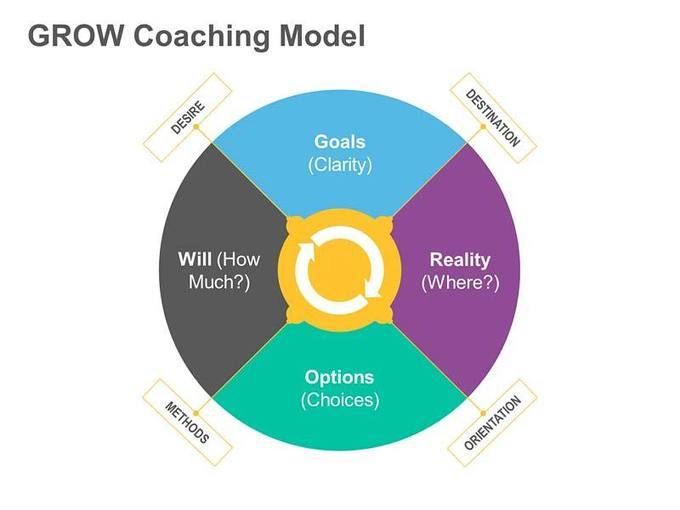 grow voice over coaching model