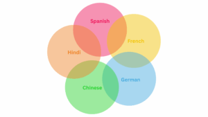 Upcoming languages in voice acting